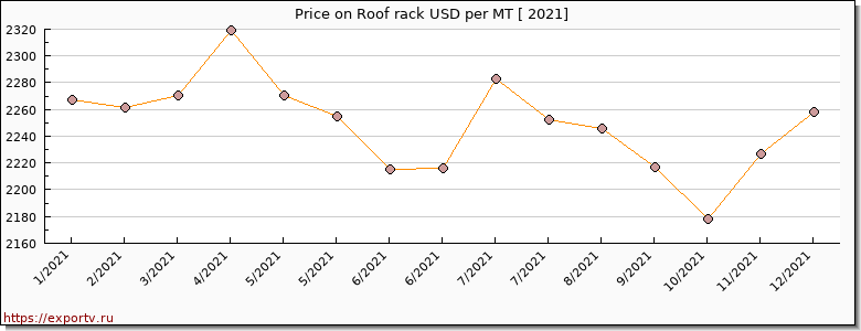 Roof rack price per year