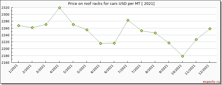 roof racks for cars price per year