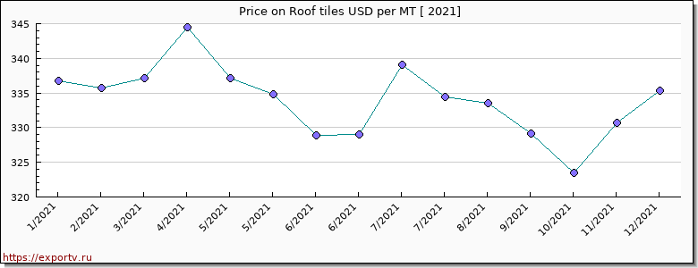 Roof tiles price per year