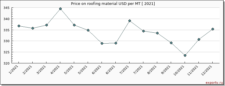 roofing material price per year
