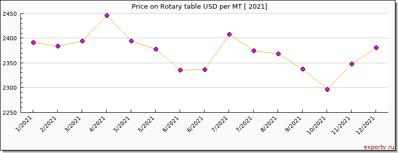 Rotary table price per year