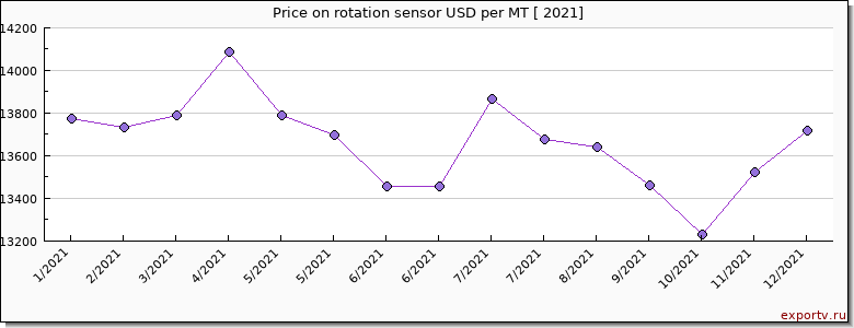 rotation sensor price per year