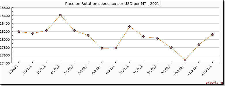 Rotation speed sensor price per year