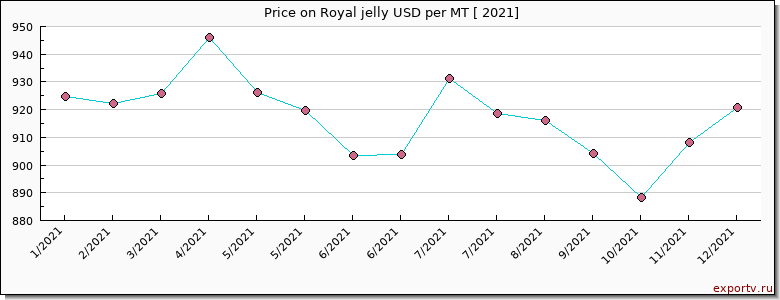 Royal jelly price per year