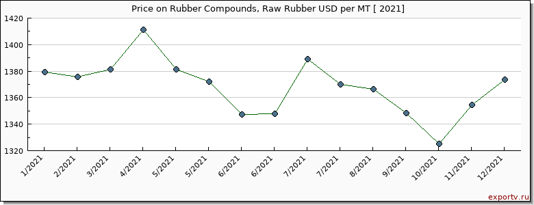 Rubber Compounds, Raw Rubber price per year