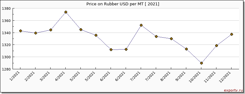 Rubber price per year