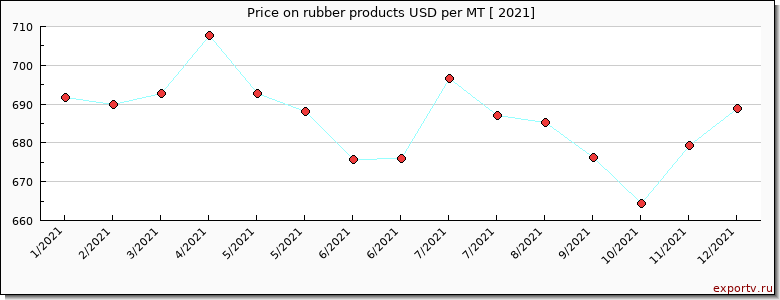 rubber products price per year