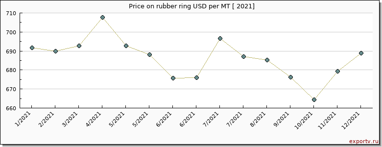 rubber ring price per year