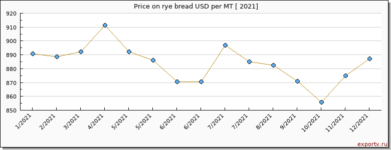 rye bread price per year