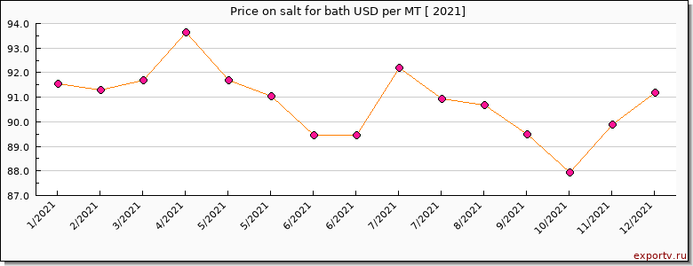 salt for bath price per year