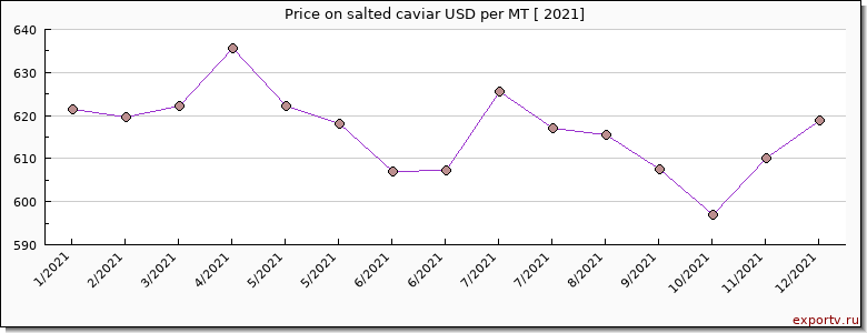 salted caviar price per year