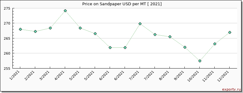 Sandpaper price per year