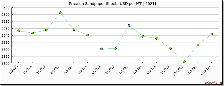 Sandpaper Sheets price per year