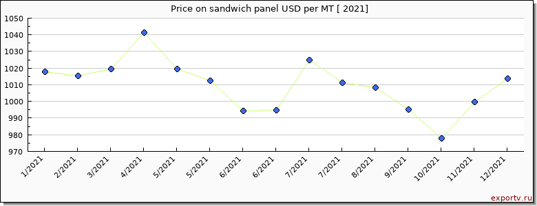 sandwich panel price per year
