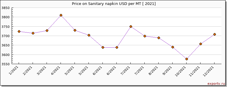 Sanitary napkin price per year