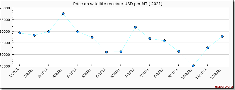 satellite receiver price per year