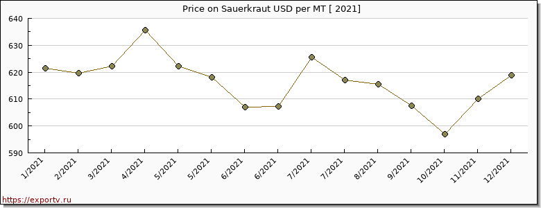 Sauerkraut price per year