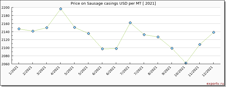 Sausage casings price per year