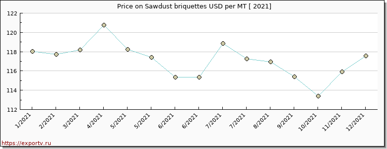 Sawdust briquettes price per year
