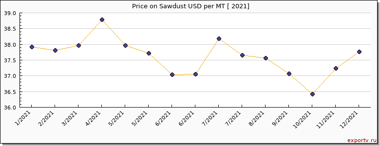 Sawdust price per year