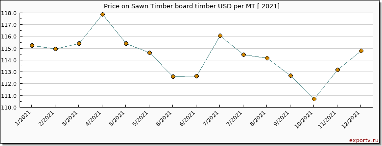 Sawn Timber board timber price per year