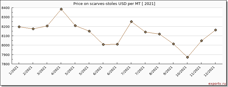 scarves-stoles price per year