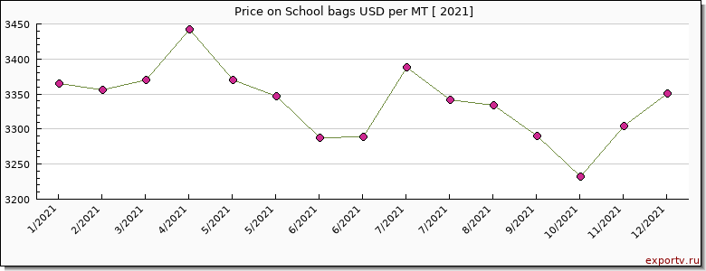 School bags price per year