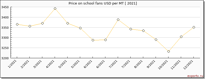 school fans price per year