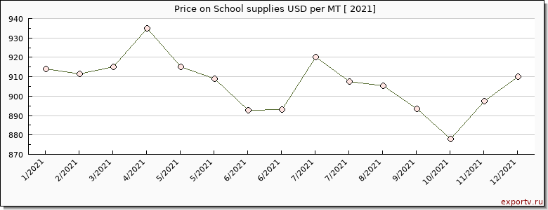 School supplies price per year