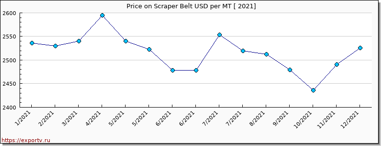 Scraper Belt price per year