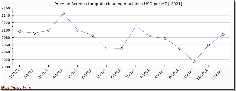 Screens for grain cleaning machines price per year