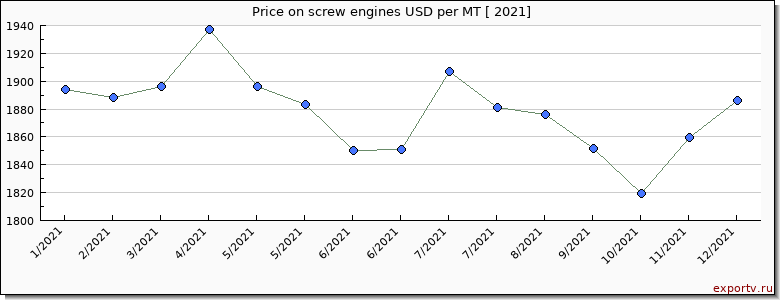 screw engines price per year