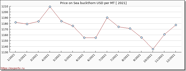 Sea buckthorn price per year