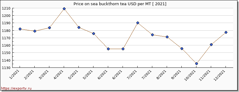 sea buckthorn tea price per year