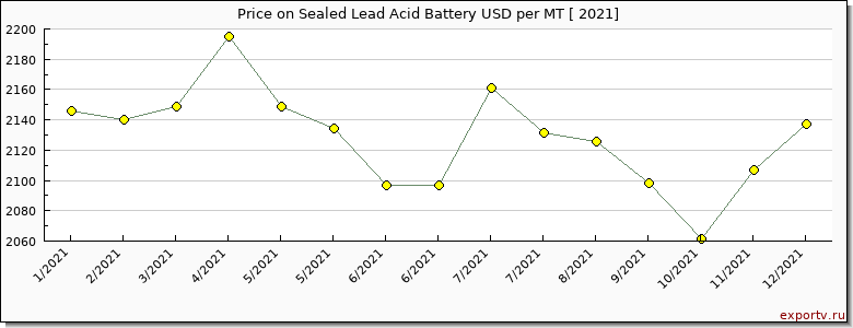 Sealed Lead Acid Battery price per year