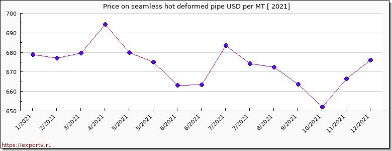 seamless hot deformed pipe price per year