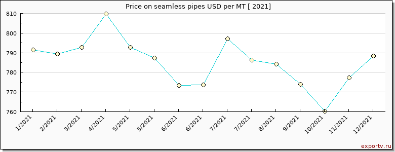 seamless pipes price per year