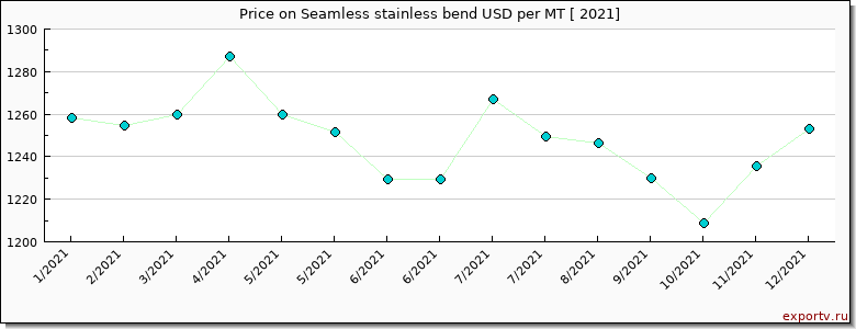 Seamless stainless bend price per year