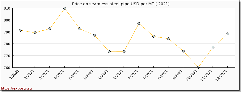 seamless steel pipe price per year