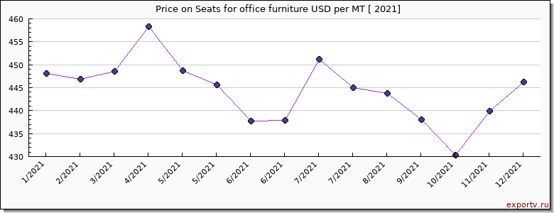 Seats for office furniture price per year