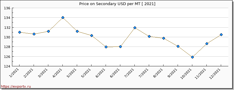 Secondary price per year