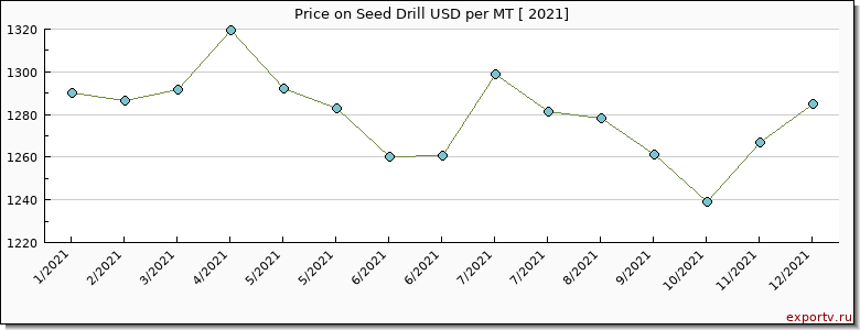 Seed Drill price per year