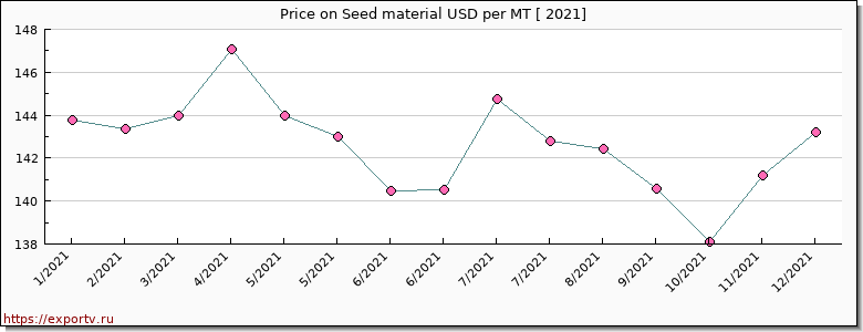 Seed material price per year