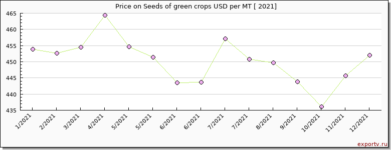 Seeds of green crops price per year