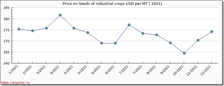 Seeds of industrial crops price per year