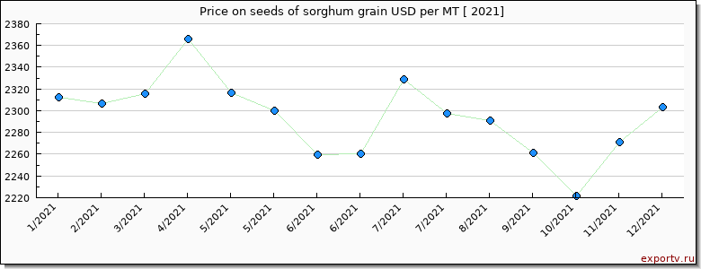seeds of sorghum grain price per year