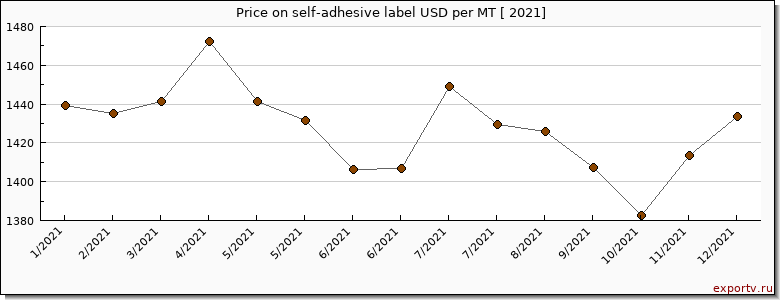 self-adhesive label price per year