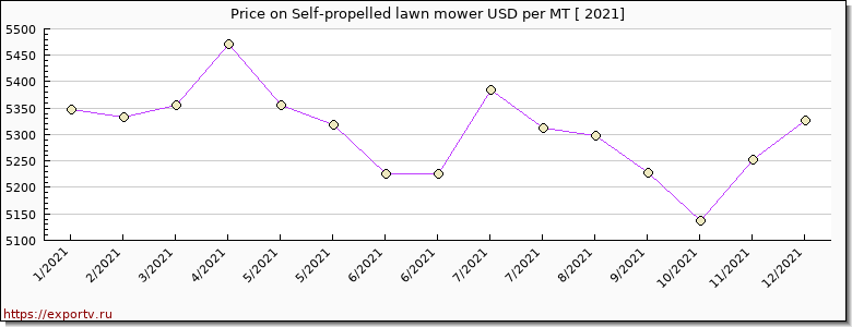 Self-propelled lawn mower price per year