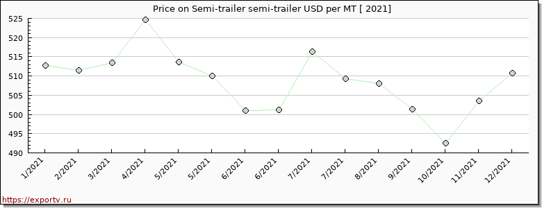 Semi-trailer semi-trailer price per year
