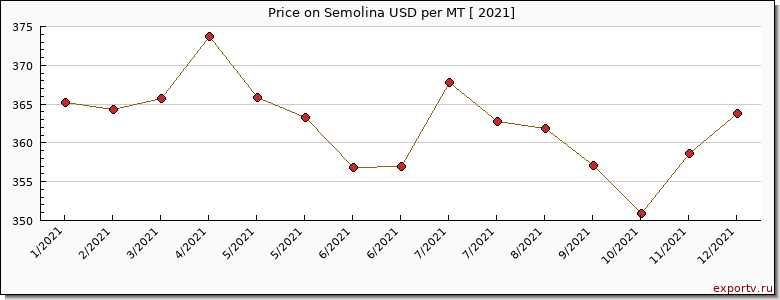Semolina price per year